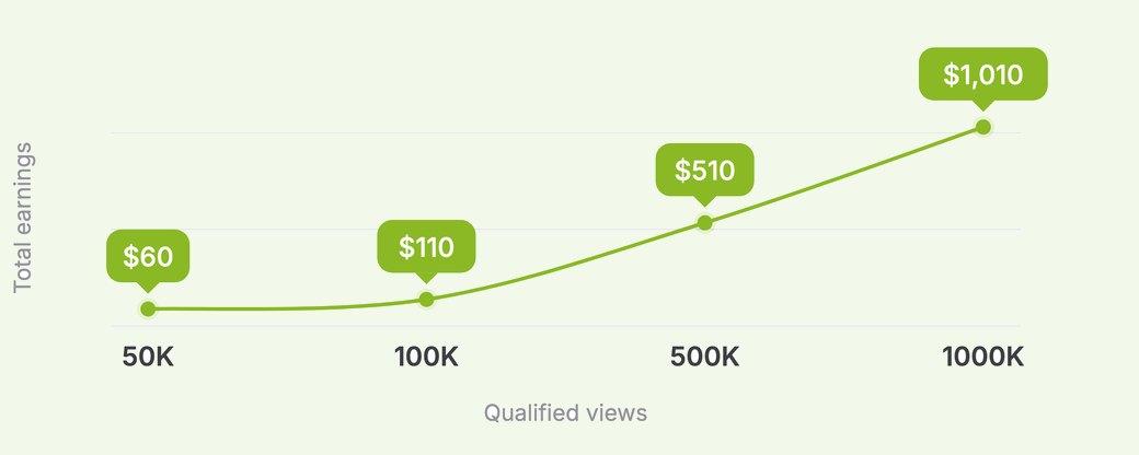 Total earnings against qualified views: $60 at 50K, $110 at 100K, $510 at 500K, $1,010 at 1000K